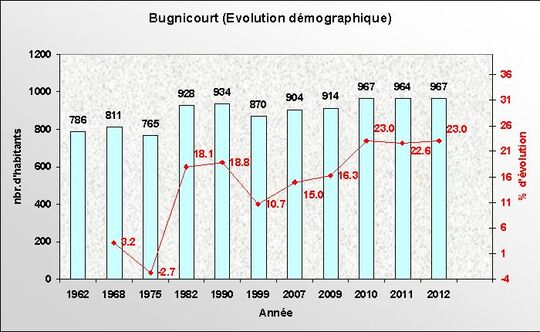Démographie